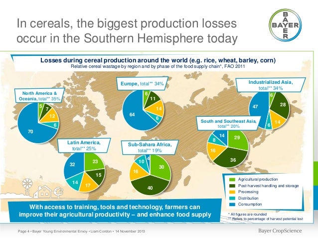 Food production and the loss of world food production